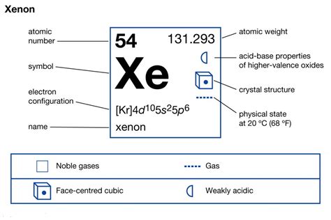 xenon electron configuration|electron configuration chart.